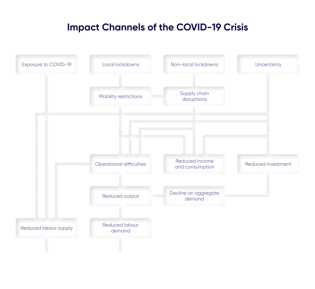 A scheme representing impact channels of the COVID-19 crisis